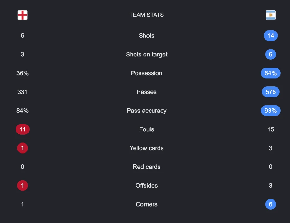 A screenshot of soccer statistics, with England vs Argentina